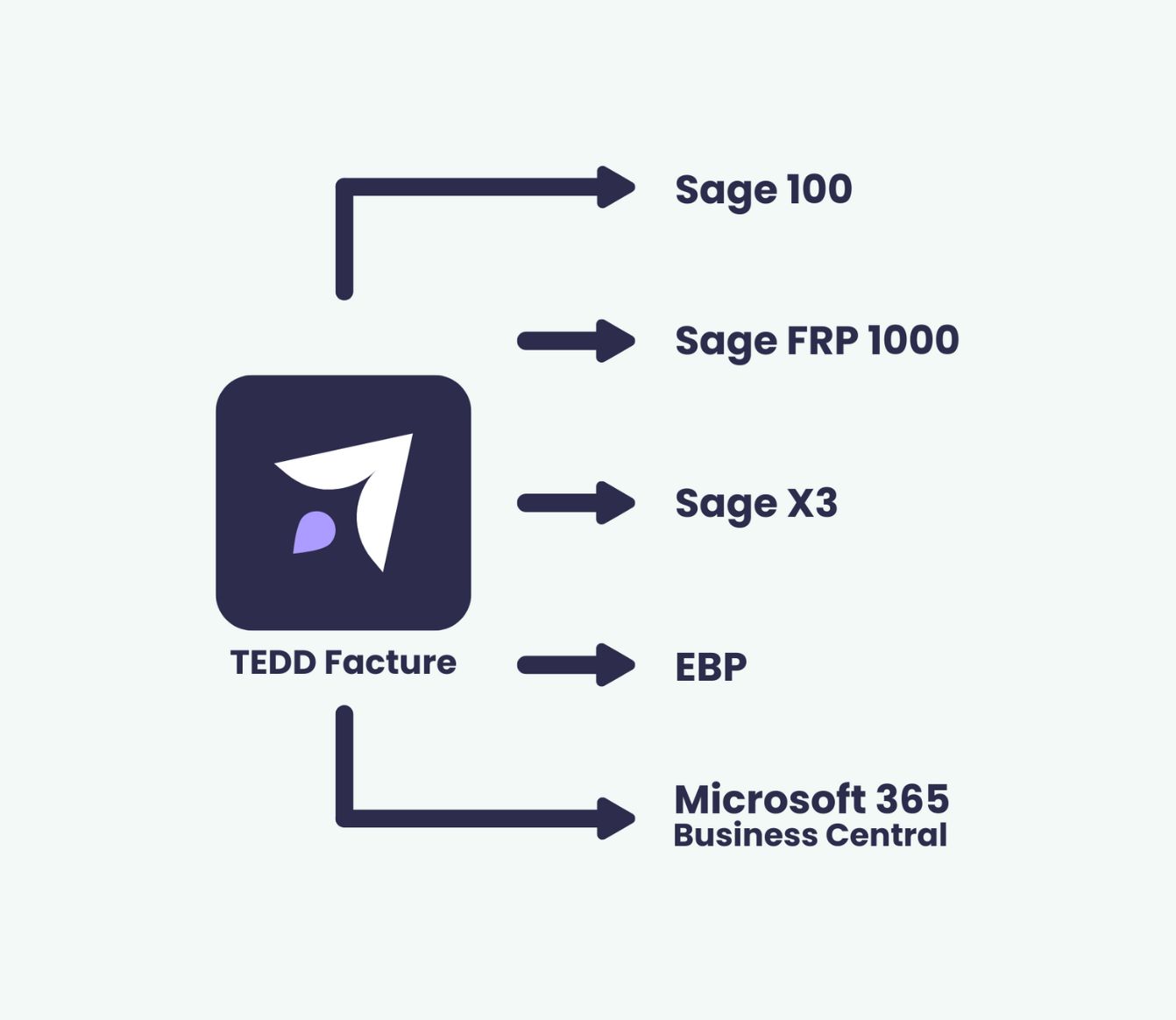 TEDD factures fournisseurs connectivité multi ERP