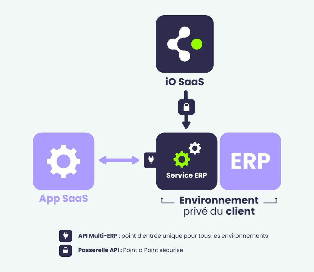 multi erp saas on premise