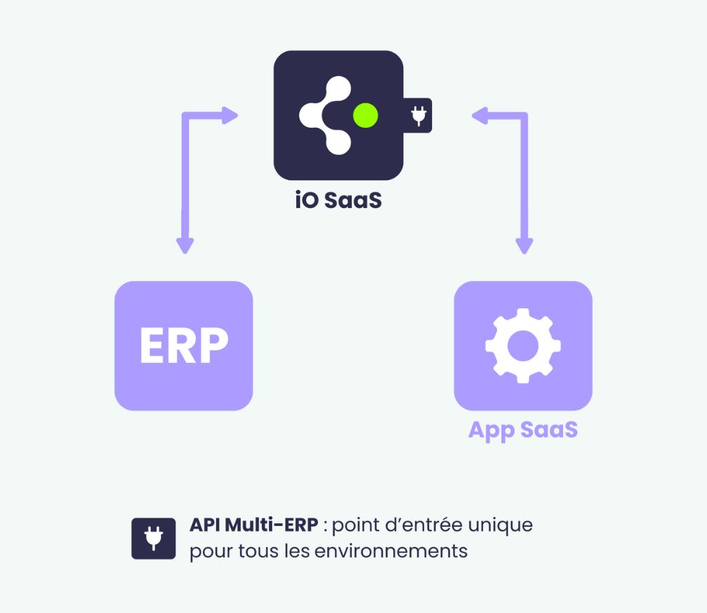 multi erp saas to saas