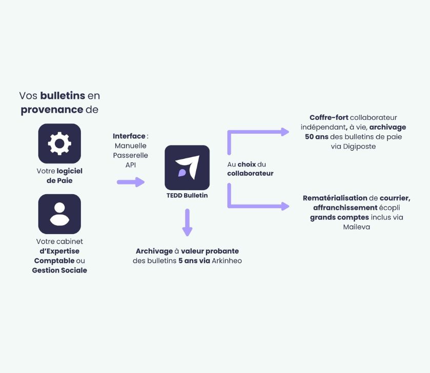 schéma de foncitonnement TEDD dématérialisation des bulletins de paie vers digiposte