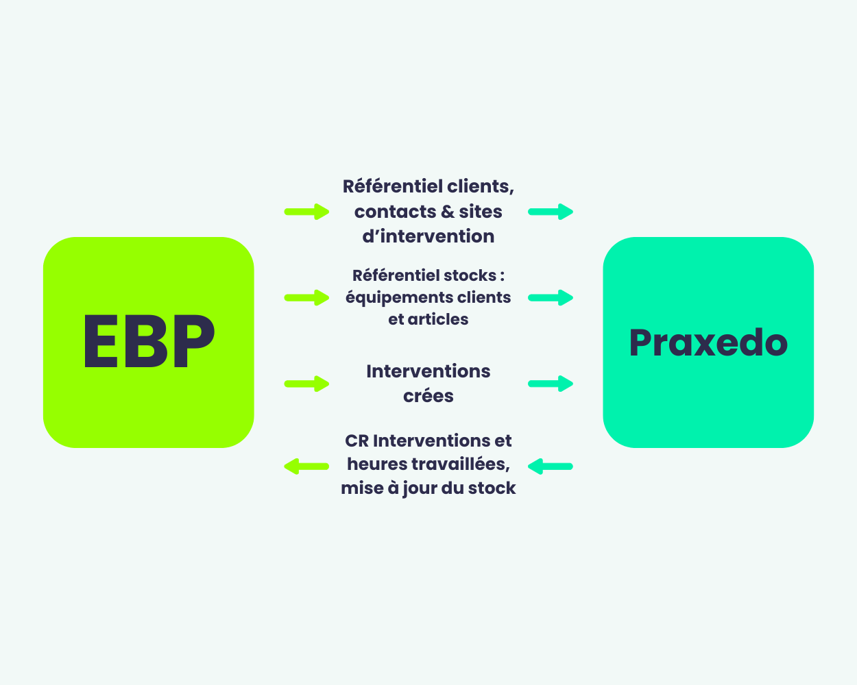 Connecteur EBP Praxedo